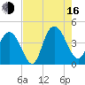 Casino Creek tide chart for Saturday, August 16, 2025