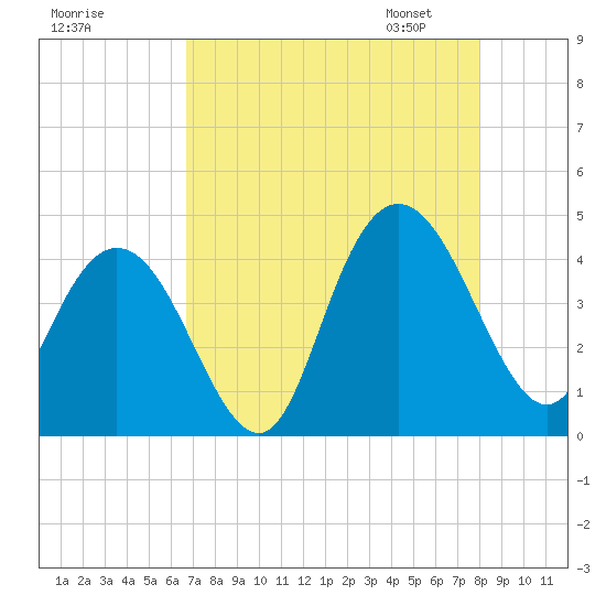 Casino Creek tide chart for Sunday, August 17, 2025