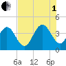 Casino Creek tide chart for Friday, August 1, 2025