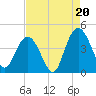 Casino Creek tide chart for Wednesday, August 20, 2025