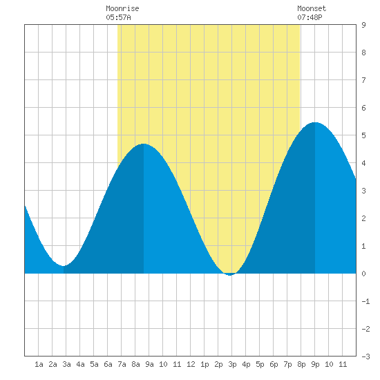Casino Creek tide chart for Friday, August 22, 2025