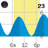 Casino Creek tide chart for Saturday, August 23, 2025