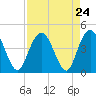 Casino Creek tide chart for Sunday, August 24, 2025