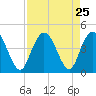 Casino Creek tide chart for Monday, August 25, 2025