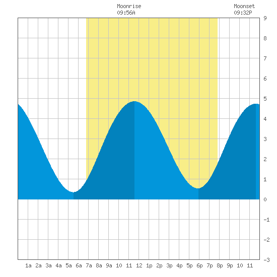 Casino Creek tide chart for Tuesday, August 26, 2025