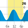 Casino Creek tide chart for Tuesday, August 26, 2025