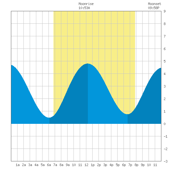 Casino Creek tide chart for Wednesday, August 27, 2025