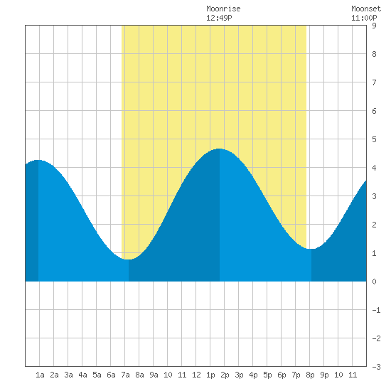 Casino Creek tide chart for Friday, August 29, 2025