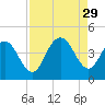 Casino Creek tide chart for Friday, August 29, 2025