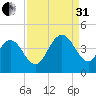 Casino Creek tide chart for Sunday, August 31, 2025