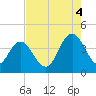 Casino Creek tide chart for Monday, August 4, 2025