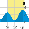 Casino Creek tide chart for Tuesday, August 5, 2025