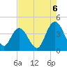 Casino Creek tide chart for Wednesday, August 6, 2025