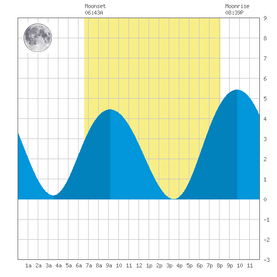 Casino Creek tide chart for Saturday, August 9, 2025