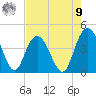 Casino Creek tide chart for Saturday, August 9, 2025