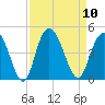 Casino Creek tide chart for Wednesday, September 10, 2025