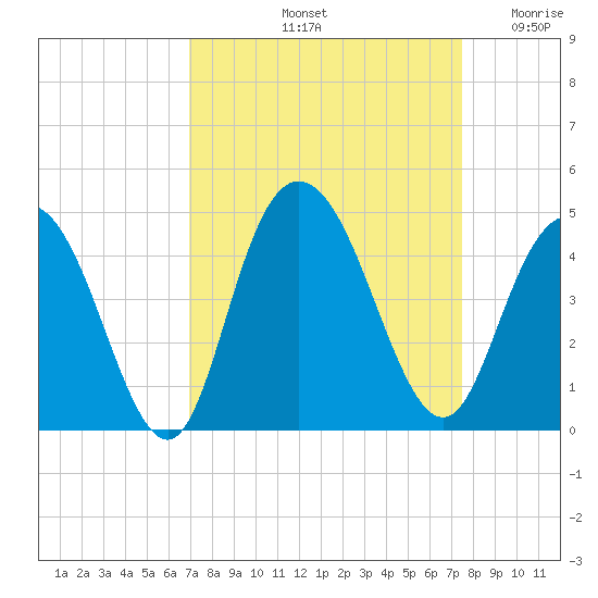 Casino Creek tide chart for Thursday, September 11, 2025