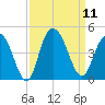 Casino Creek tide chart for Thursday, September 11, 2025