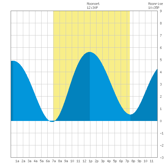 Casino Creek tide chart for Friday, September 12, 2025