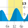 Casino Creek tide chart for Saturday, September 13, 2025