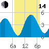 Casino Creek tide chart for Sunday, September 14, 2025