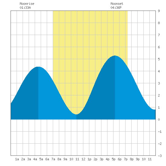 Casino Creek tide chart for Tuesday, September 16, 2025