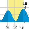 Casino Creek tide chart for Thursday, September 18, 2025