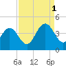 Casino Creek tide chart for Monday, September 1, 2025