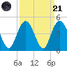 Casino Creek tide chart for Sunday, September 21, 2025