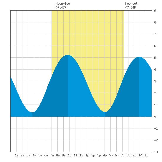 Casino Creek tide chart for Monday, September 22, 2025
