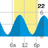 Casino Creek tide chart for Monday, September 22, 2025