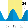 Casino Creek tide chart for Wednesday, September 24, 2025