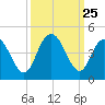 Casino Creek tide chart for Thursday, September 25, 2025