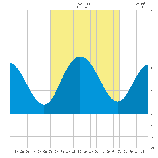 Casino Creek tide chart for Friday, September 26, 2025