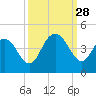 Casino Creek tide chart for Sunday, September 28, 2025