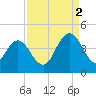 Casino Creek tide chart for Tuesday, September 2, 2025