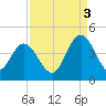 Casino Creek tide chart for Wednesday, September 3, 2025