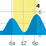 Casino Creek tide chart for Thursday, September 4, 2025