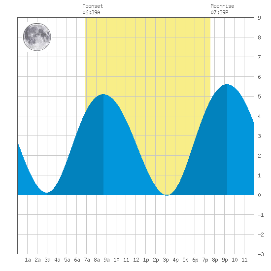 Casino Creek tide chart for Sunday, September 7, 2025