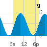 Casino Creek tide chart for Tuesday, September 9, 2025