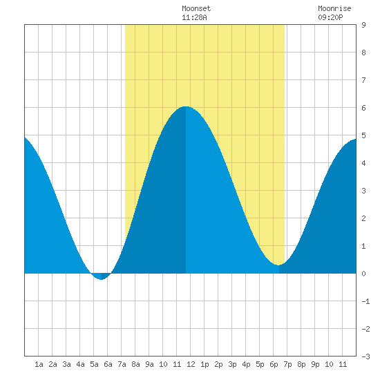 Casino Creek tide chart for Friday, October 10, 2025