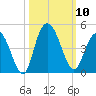 Casino Creek tide chart for Friday, October 10, 2025