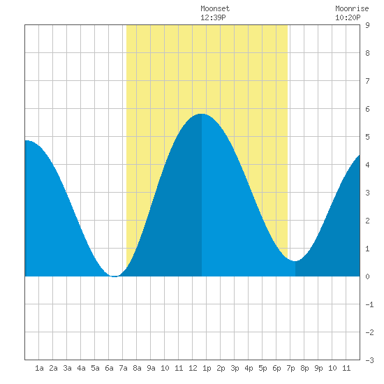 Casino Creek tide chart for Saturday, October 11, 2025