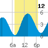 Casino Creek tide chart for Sunday, October 12, 2025