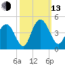 Casino Creek tide chart for Monday, October 13, 2025