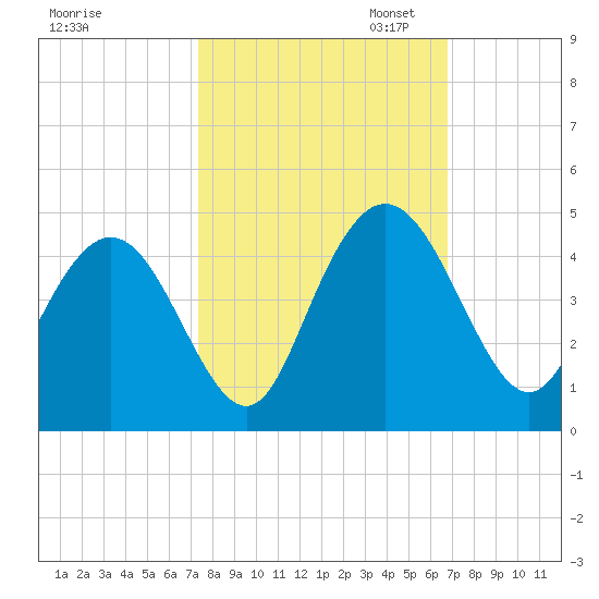 Casino Creek tide chart for Tuesday, October 14, 2025