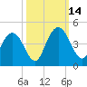 Casino Creek tide chart for Tuesday, October 14, 2025