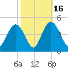 Casino Creek tide chart for Thursday, October 16, 2025