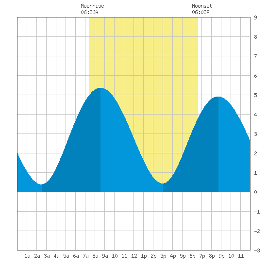 Casino Creek tide chart for Monday, October 20, 2025