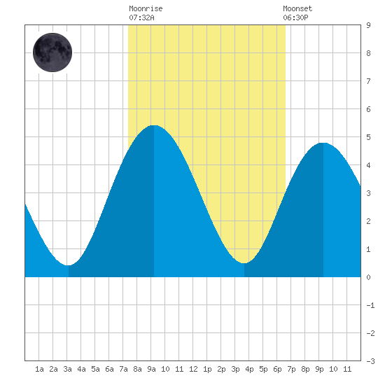 Casino Creek tide chart for Tuesday, October 21, 2025